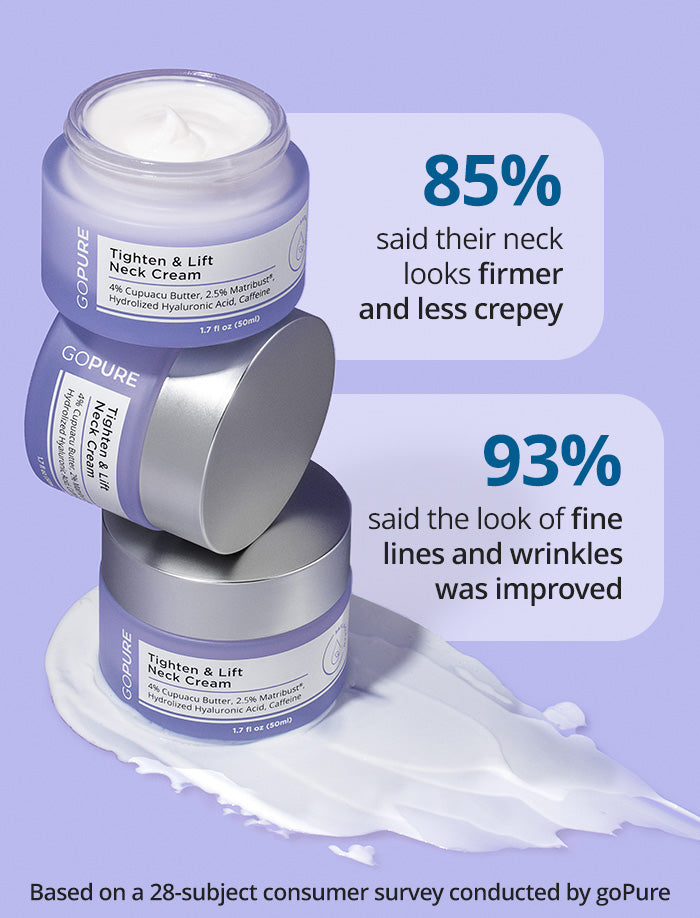 GoPure Tighten & Lift Neck Cream jars stacked on a purple surface with cream spilled around. Text states "85% said their neck looks firmer and less crepey" and "93% said the look of fine lines and wrinkles was improved," based on a 28-subject consumer survey by goPure.